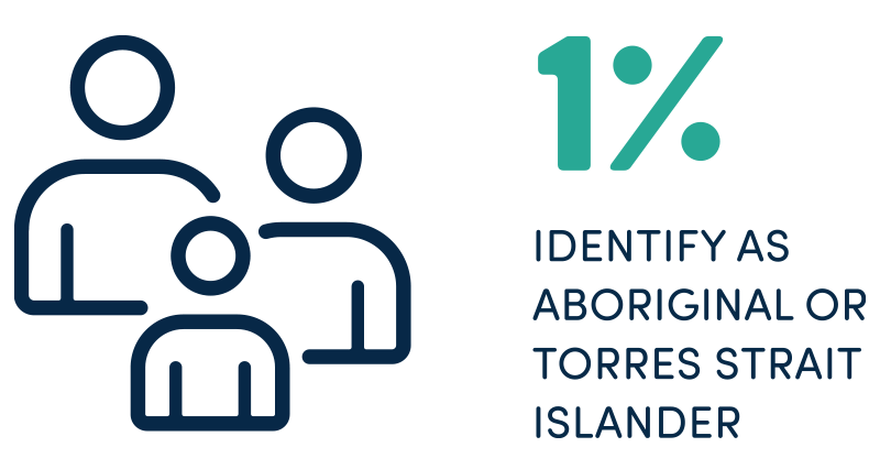 Stat: "1% identify as Aboriginal or Torres Strait Islander" next to icon of 3 people