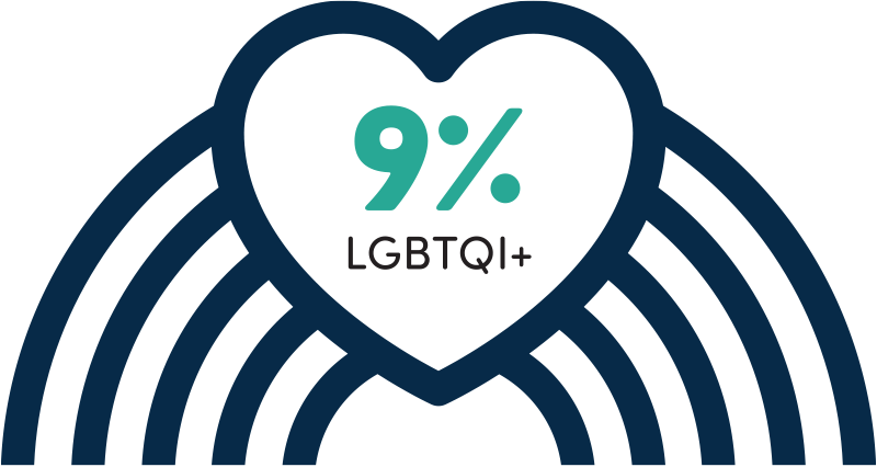 Stat: "9% LGBTQI+" inside heart on a rainbow